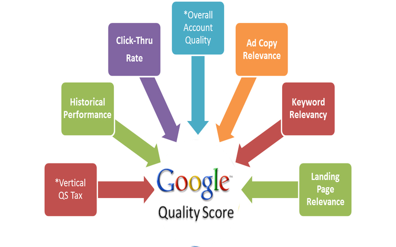 google quality score